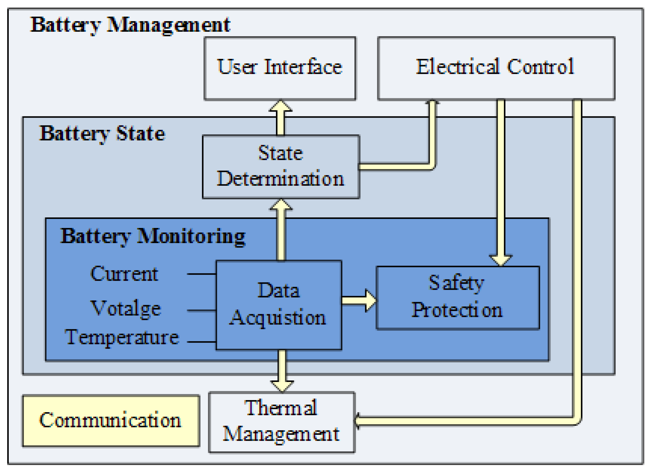 Battery Management System (BMS) in electric vehicles