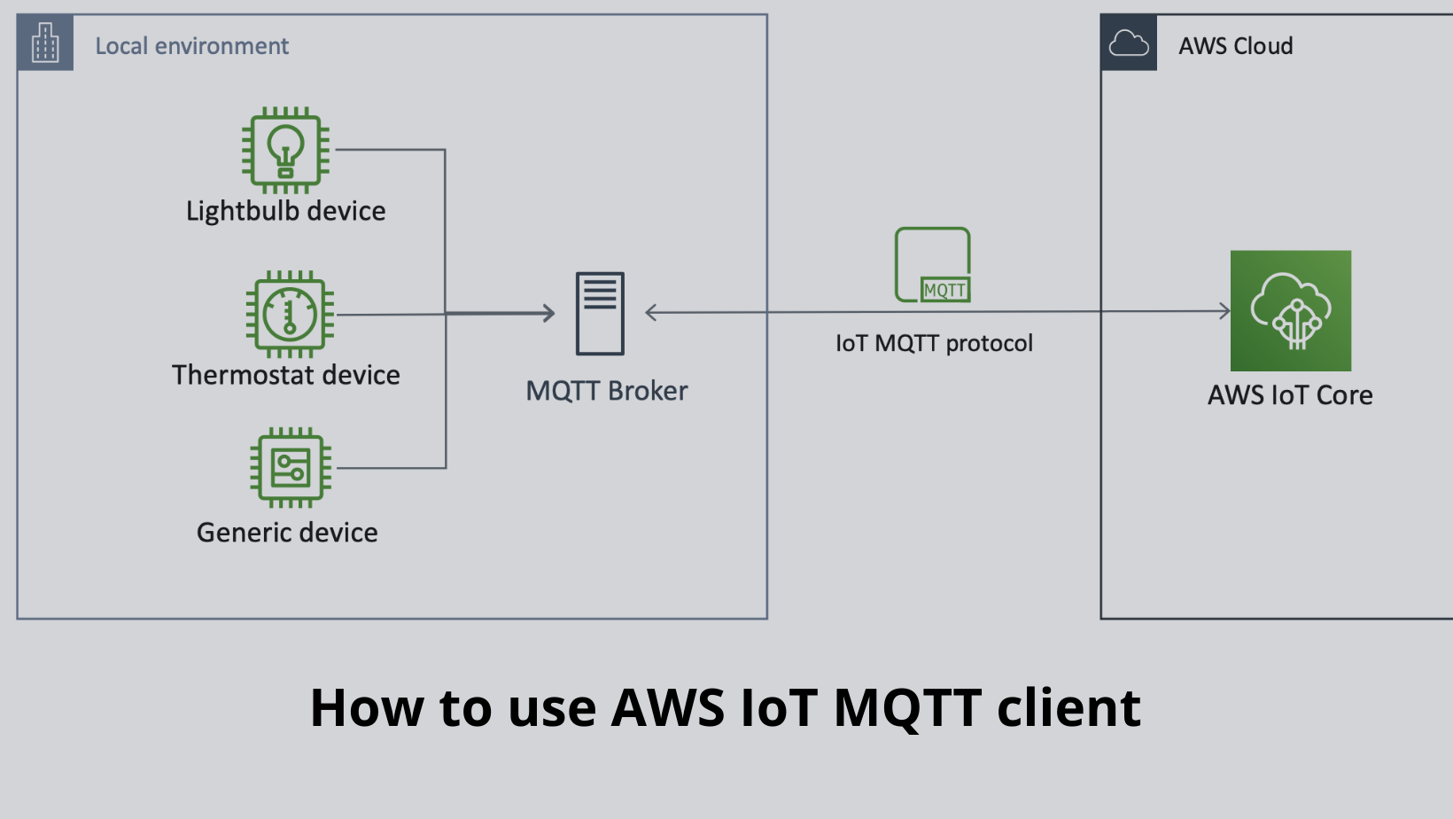 How To Use Aws Iot Mqtt Client