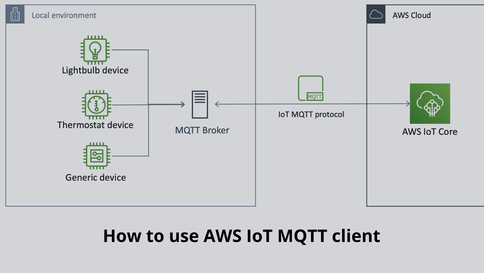 How to use AWS IoT MQTT client