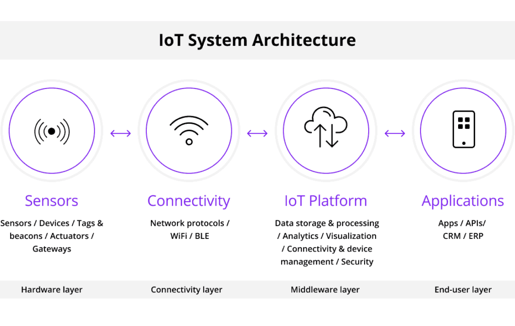 Top Of Things (IOT) platforms