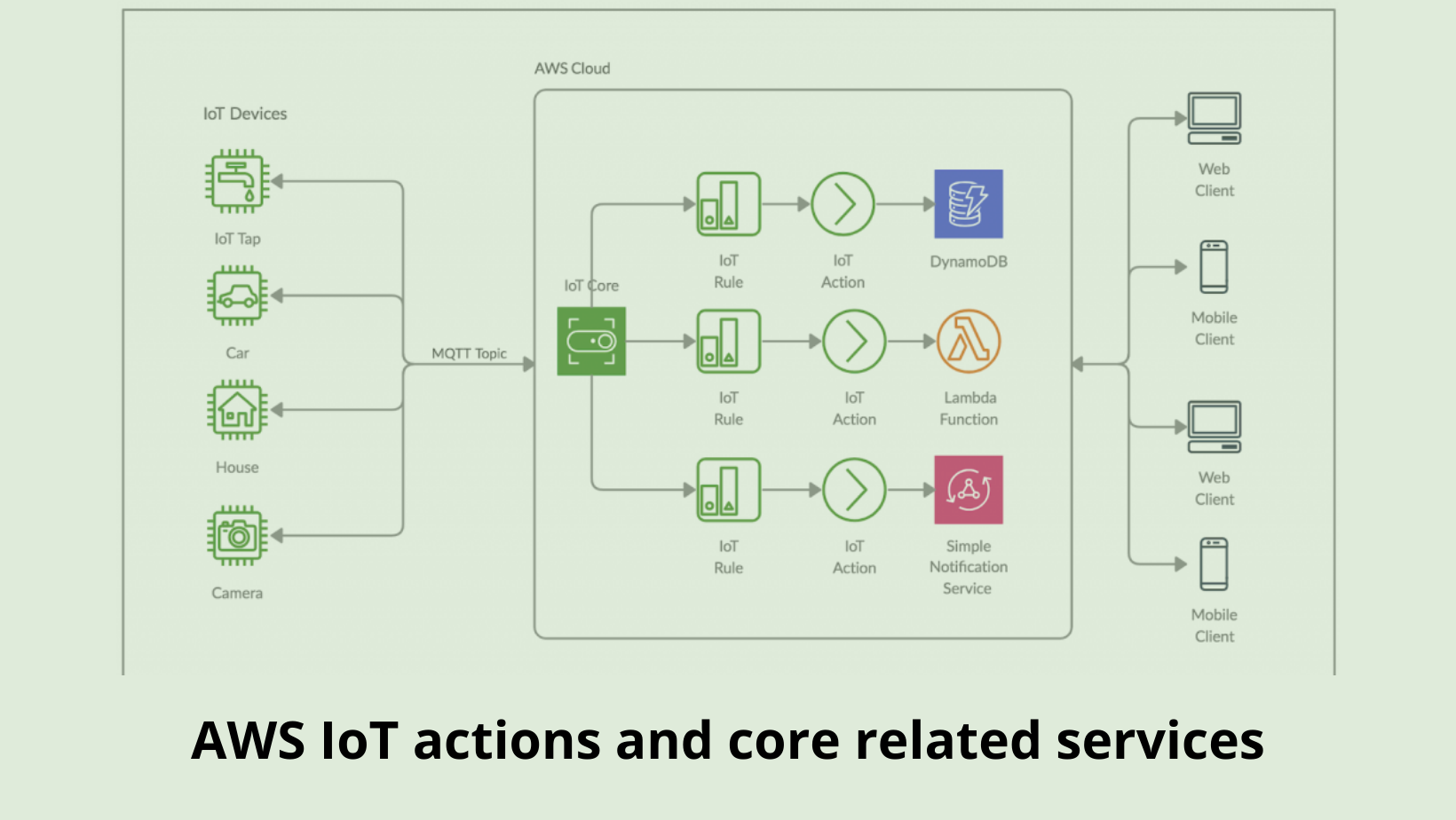 AWS IoT Actions And Core Related Services